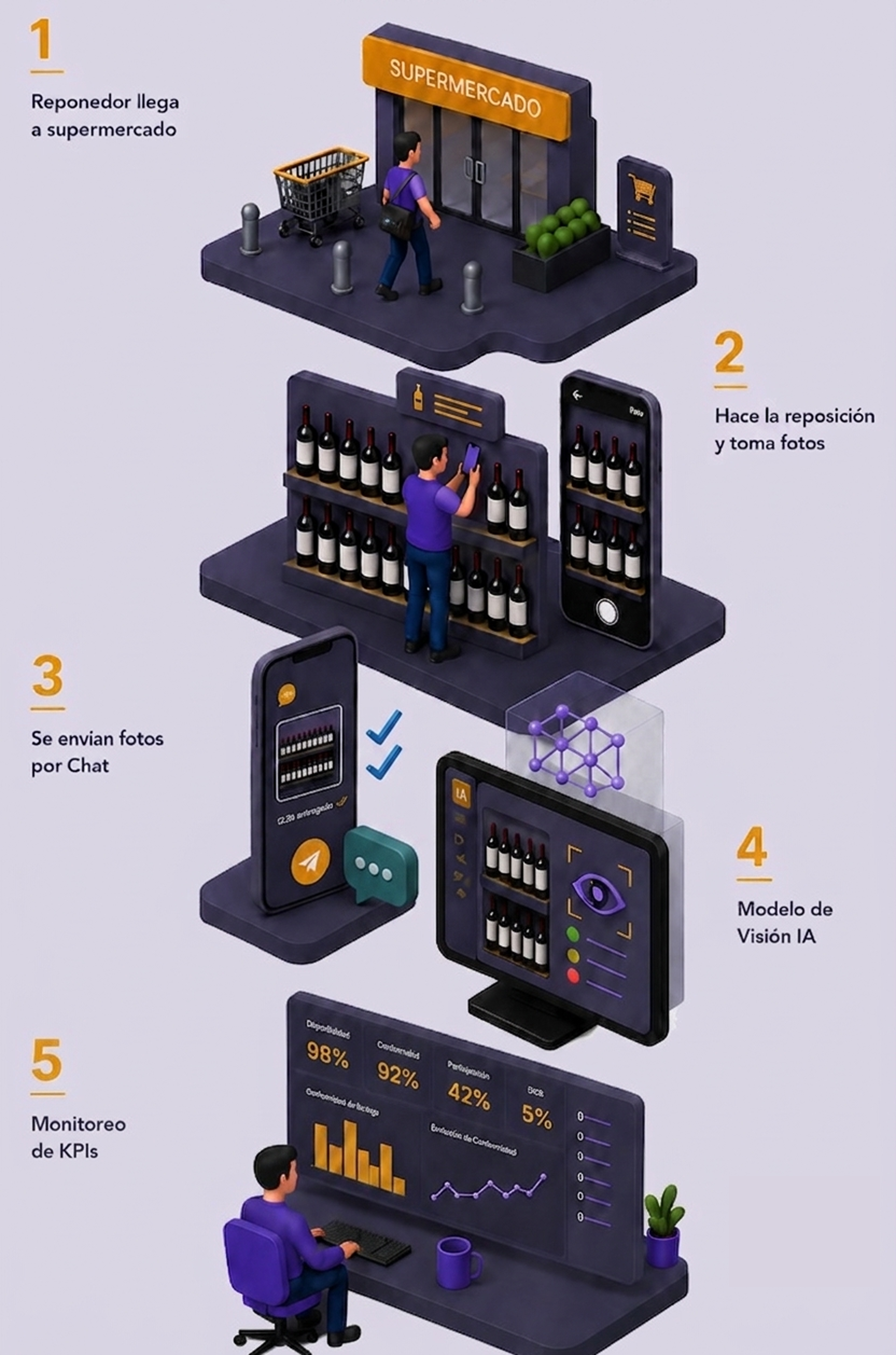 Infografía del flujo Wizdo: llegada al PDV, reposición y fotos, envío por chat, modelo de visión IA y dashboards de KPIs.